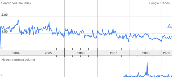 http://www.absolutpicknick.de/mt/cisv_from_the_balcony/googletrends.png