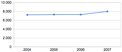 http://www.absolutpicknick.de/mt/cisv_from_the_balcony/participation%20trends.png